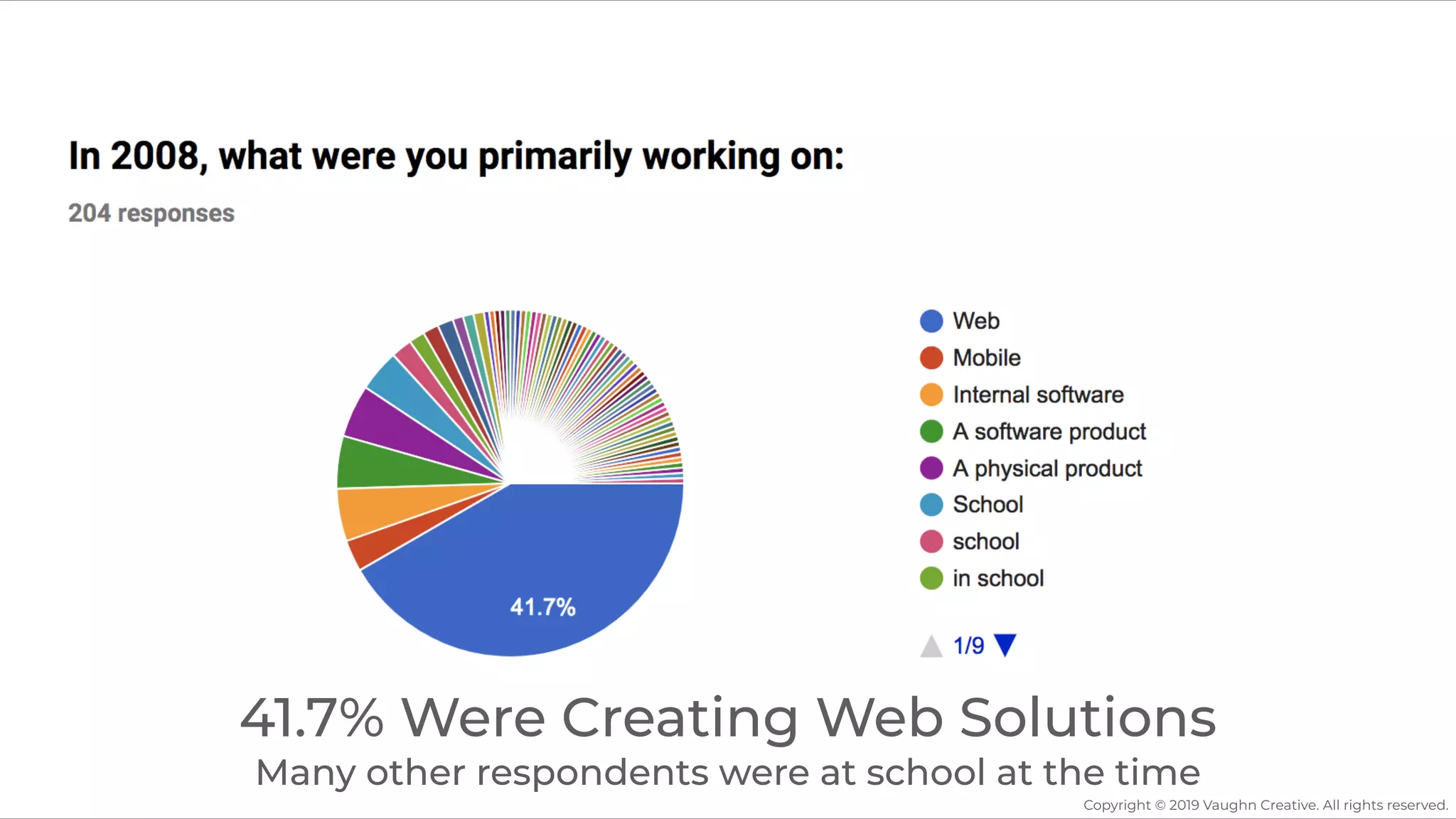 41.7% Were Creating Web Solutions
Many other respondents were at school at the time
Copyright © 2019 Vaughn Creative. All rights reserved.
 