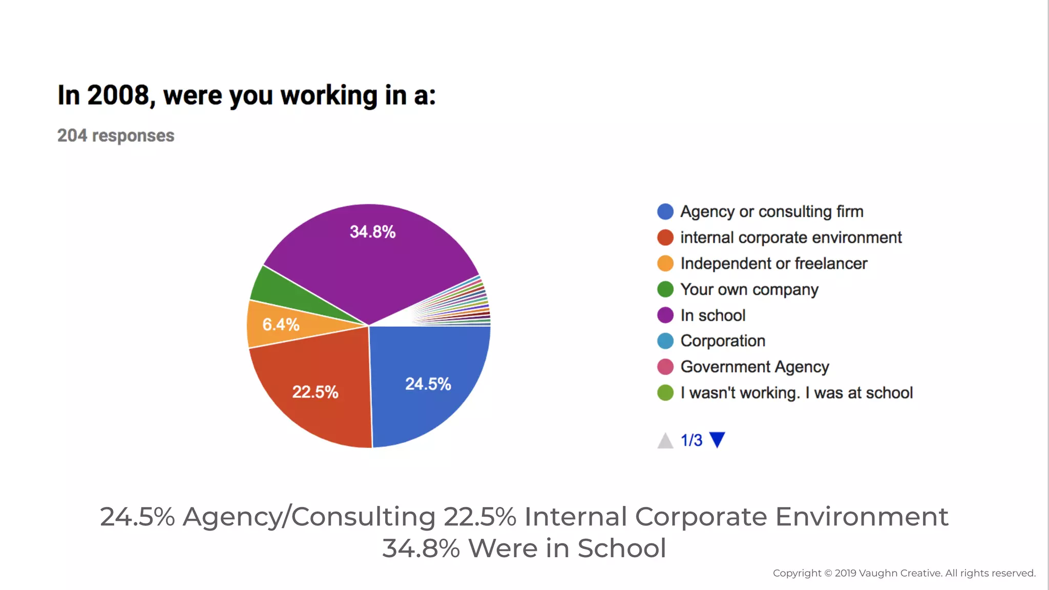24.5% Agency/Consulting 22.5% Internal Corporate Environment
34.8% Were in School
Copyright © 2019 Vaughn Creative. All rights reserved.
 