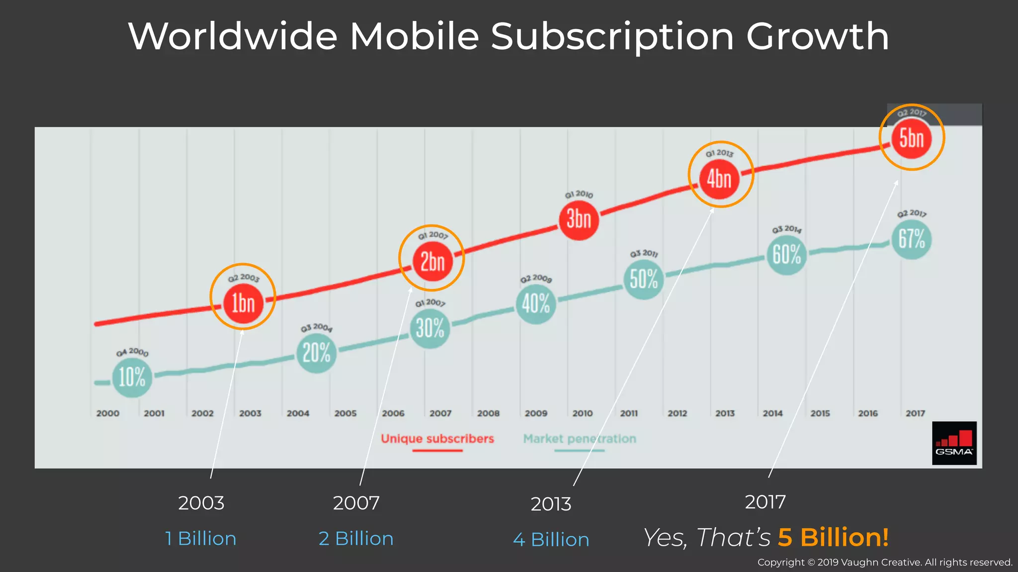 Worldwide Mobile Subscription Growth
2007
2 Billion1 Billion Yes, That’s 5 Billion!
20172003 2013
4 Billion
Copyright © 2019 Vaughn Creative. All rights reserved.
 