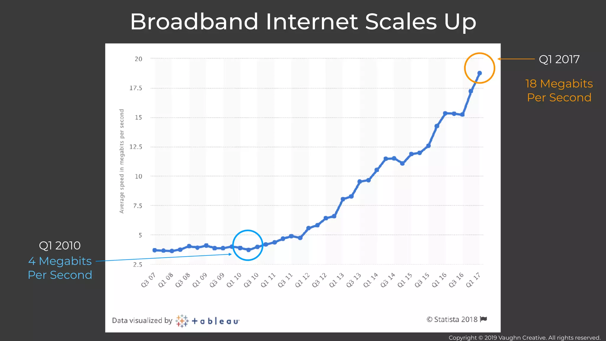 Broadband Internet Scales Up
4 Megabits
Per Second
Q1 2010
Q1 2017
18 Megabits
Per Second
Copyright © 2019 Vaughn Creative. All rights reserved.
 