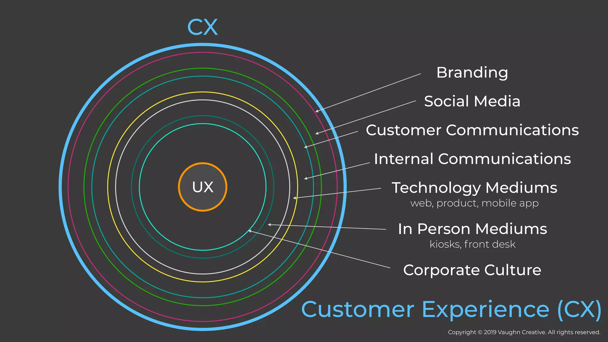 UX
CX
Branding
Social Media
Customer Communications
Internal Communications
Technology Mediums
web, product, mobile app
Corporate Culture
In Person Mediums
kiosks, front desk
Customer Experience (CX)
Copyright © 2019 Vaughn Creative. All rights reserved.
 