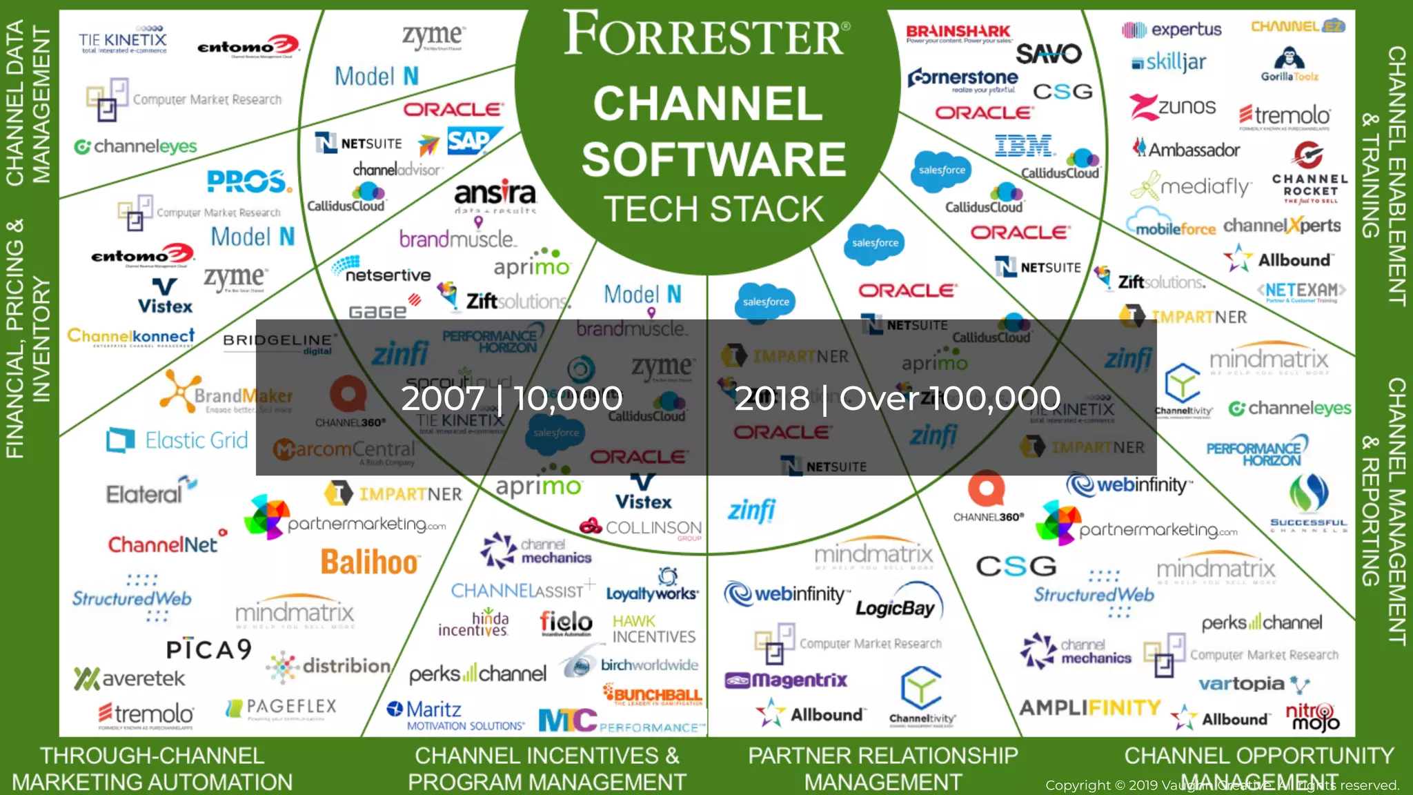 2007 | 10,000 2018 | Over 100,000
Copyright © 2019 Vaughn Creative. All rights reserved.
 