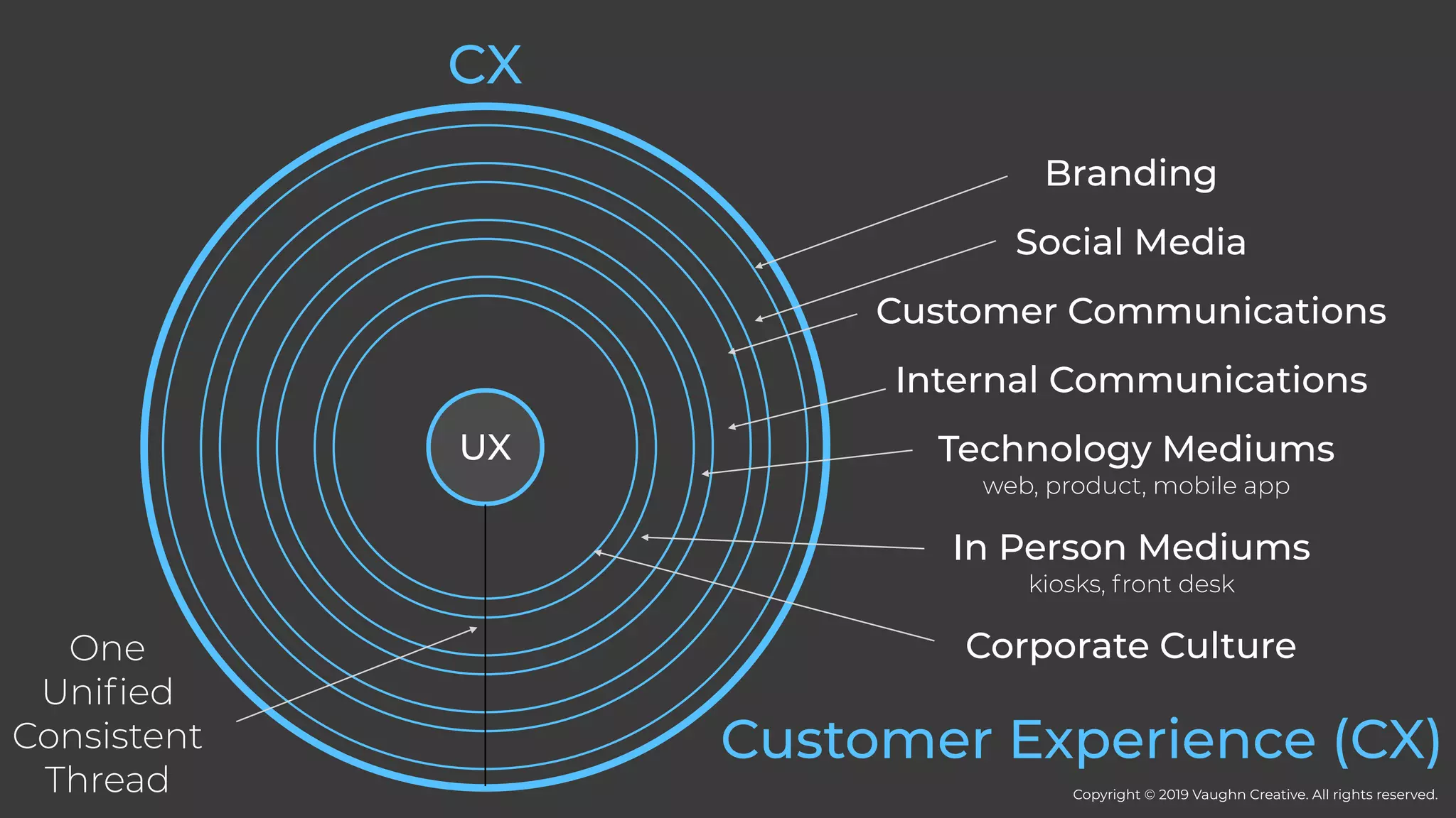 UX
CX
Branding
Social Media
Customer Communications
Internal Communications
Technology Mediums
web, product, mobile app
Corporate Culture
In Person Mediums
kiosks, front desk
One
Uniﬁed
Consistent 
Thread
Customer Experience (CX)
Copyright © 2019 Vaughn Creative. All rights reserved.
 