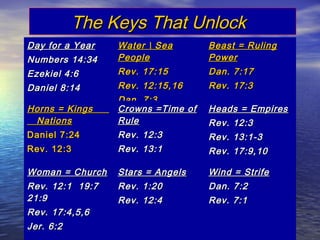The Keys That Unlock
Day for a Year   Water  Sea       Beast = Ruling
Numbers 14:34    People            Power
Ezekiel 4:6      Rev. 17:15        Dan. 7:17
Daniel 8:14      Rev. 12:15,16     Rev. 17:3
                 Dan. 7:3
Horns = Kings    Crowns =Time of   Heads = Empires
 Nations         Rule              Rev. 12:3
Daniel 7:24      Rev. 12:3         Rev. 13:1-3
Rev. 12:3        Rev. 13:1         Rev. 17:9,10

Woman = Church   Stars = Angels    Wind = Strife
Rev. 12:1 19:7   Rev. 1:20         Dan. 7:2
21:9             Rev. 12:4         Rev. 7:1
Rev. 17:4,5,6
Jer. 6:2
 