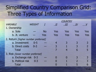 Simplified Country Comparison Grid:  Three Types of Information <ul><li>  COUNTRY </li></ul><ul><li>VARIABLE   WEIGHT I   ...