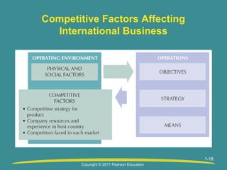 Competitive Factors Affecting
International Business

1-18
Copyright © 2011 Pearson Education

 