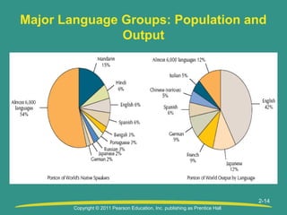 Copyright © 2011 Pearson Education, Inc. publishing as Prentice Hall
2-14
Major Language Groups: Population and
Output
 