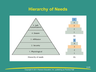 Copyright © 2011 Pearson Education, Inc. publishing as Prentice Hall
2-20
Hierarchy of Needs
 