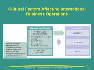 Copyright © 2011 Pearson Education, Inc. publishing as Prentice Hall
2-7
Cultural Factors Affecting International
Business Operations
 