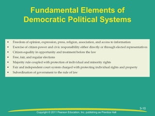 Copyright © 2011 Pearson Education, Inc. publishing as Prentice Hall
3-10
Fundamental Elements of
Democratic Political Systems
 