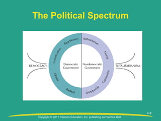 Copyright © 2011 Pearson Education, Inc. publishing as Prentice Hall
3-8
The Political Spectrum
 