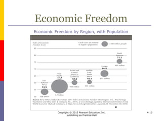 Copyright © 2013 Pearson Education, Inc.
publishing as Prentice Hall
4-10
Economic Freedom
Global Distribution of Economic Freedom
 