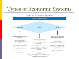 Copyright © 2013 Pearson Education, Inc.
publishing as Prentice Hall
4-16
Market Economy
 In a market economy individuals rather
than governments make most economic
decisions
 Capitalism
 private ownership of capital
 Laissez-faire
 governmental noninterference in economic
affairs
 