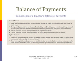 Copyright © 2013 Pearson Education, Inc.
publishing as Prentice Hall
4-36
Balance of Payments
Current Account Balances: The Top and Bottom Five
 