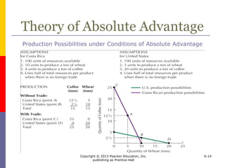 Copyright © 2013 Pearson Education, Inc.
publishing as Prentice Hall
6-14
Theory of Absolute Advantage
Production Possibilities under Conditions of Absolute Advantage
 