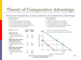 Copyright © 2013 Pearson Education, Inc.
publishing as Prentice Hall
6-16
Theory of Comparative Advantage
Production Possibilities under Conditions of Comparative Advantage
 