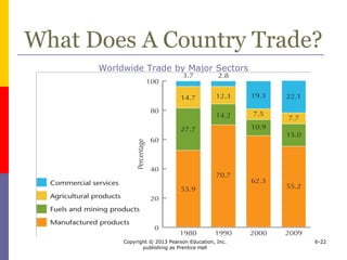 Copyright © 2013 Pearson Education, Inc.
publishing as Prentice Hall
6-22
What Does A Country Trade?
Worldwide Trade by Major Sectors
 