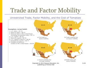 Copyright © 2013 Pearson Education, Inc.
publishing as Prentice Hall
6-34
Trade and Factor Mobility
Unrestricted Trade, Factor Mobility, and the Cost of Tomatoes
 