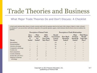 Copyright © 2013 Pearson Education, Inc.
publishing as Prentice Hall
6-7
Trade Theories and Business
What Major Trade Theories Do and Don’t Discuss: A Checklist
 