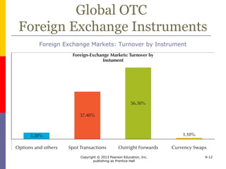 Copyright © 2013 Pearson Education, Inc.
publishing as Prentice Hall
9-12
Global OTC
Foreign Exchange Instruments
Foreign Exchange Markets: Turnover by Instrument
 