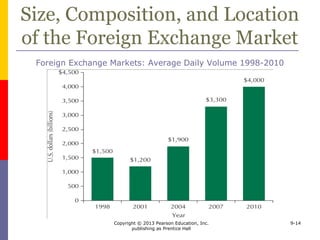 Copyright © 2013 Pearson Education, Inc.
publishing as Prentice Hall
9-14
Size, Composition, and Location
of the Foreign Exchange Market
Foreign Exchange Markets: Average Daily Volume 1998-2010
 
