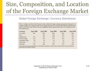 Copyright © 2013 Pearson Education, Inc.
publishing as Prentice Hall
9-15
Size, Composition, and Location
of the Foreign Exchange Market
Global Foreign Exchange: Currency Distribution
 