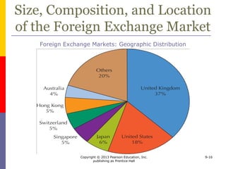 Copyright © 2013 Pearson Education, Inc.
publishing as Prentice Hall
9-16
Size, Composition, and Location
of the Foreign Exchange Market
Foreign Exchange Markets: Geographic Distribution
 