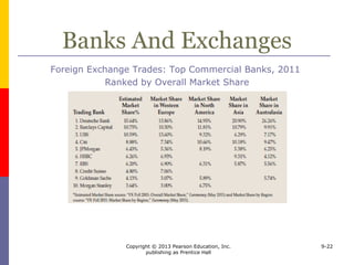 Copyright © 2013 Pearson Education, Inc.
publishing as Prentice Hall
9-22
Banks And Exchanges
Foreign Exchange Trades: Top Commercial Banks, 2011
Ranked by Overall Market Share
 