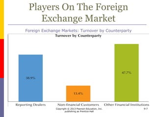 Copyright © 2013 Pearson Education, Inc.
publishing as Prentice Hall
9-7
Players On The Foreign
Exchange Market
Foreign Exchange Markets: Turnover by Counterparty
 