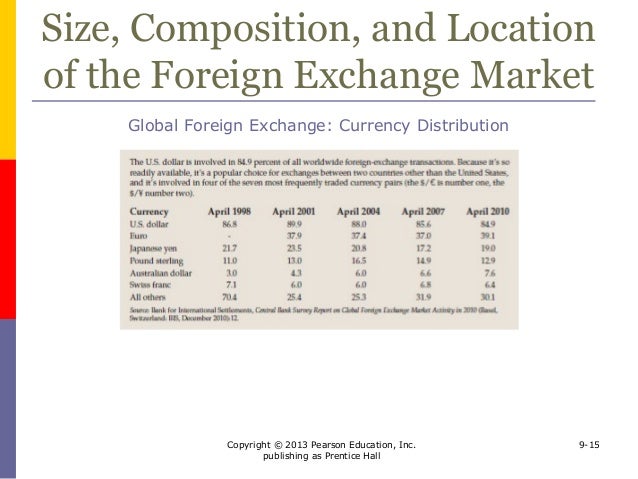 Global foreign exchange market