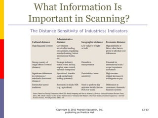 Copyright © 2013 Pearson Education, Inc.
publishing as Prentice Hall
12-13
Collecting and Analyzing Data
Learning Objective 4:
To know the methods and problems of
collecting and comparing international
information
 