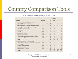 Copyright © 2013 Pearson Education, Inc.
publishing as Prentice Hall
12-19
Country Comparison Tools
Opportunity-Risk Matrix
 