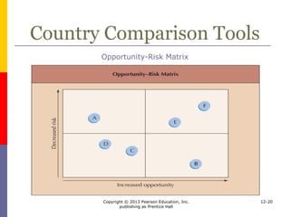Copyright © 2013 Pearson Education, Inc.
publishing as Prentice Hall
12-20
Allocating Among Locations
Learning Objective 6:
To consider how companies allocate
emphasis among the countries where they
operate
 