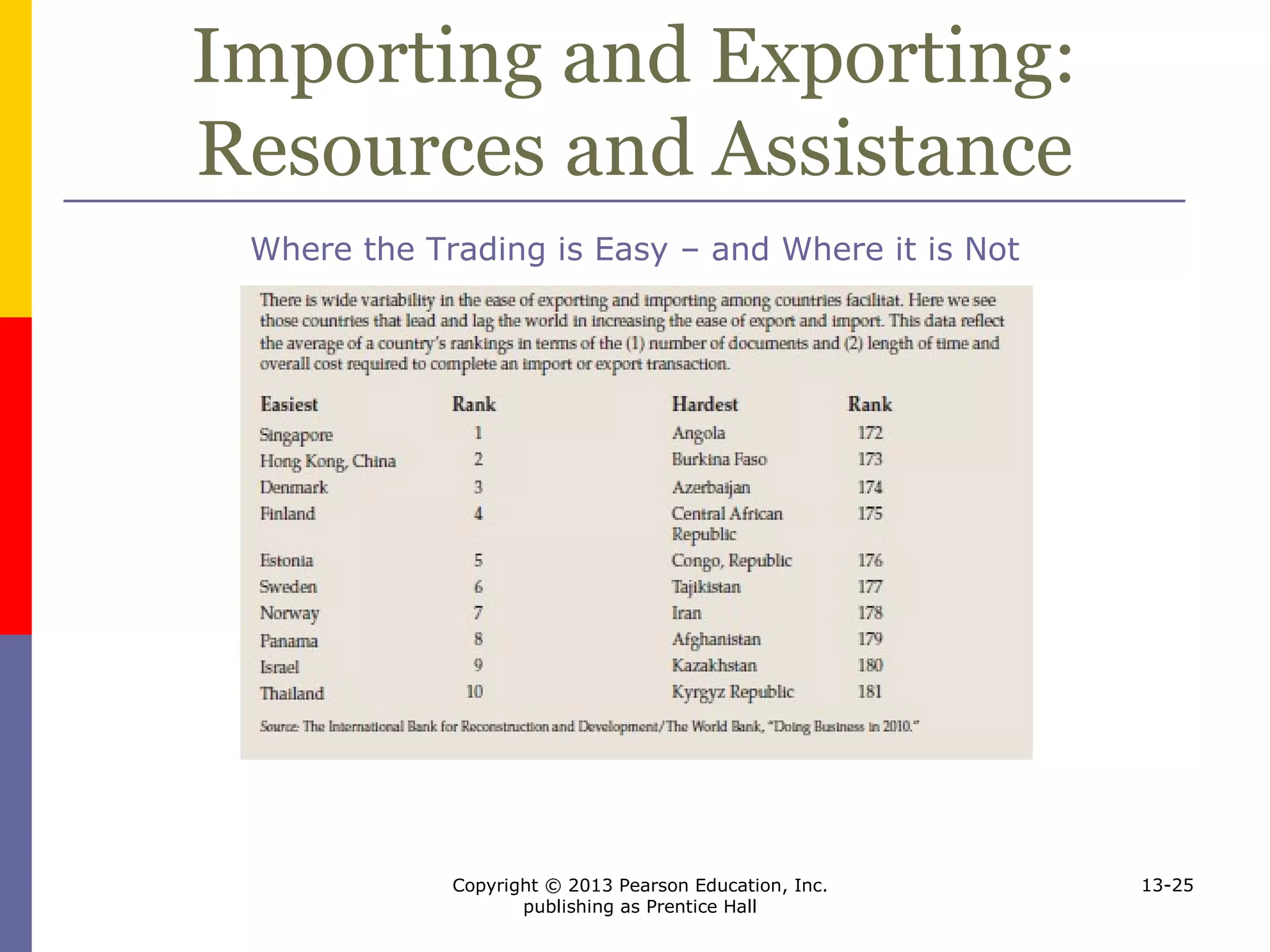 Copyright © 2013 Pearson Education, Inc.
publishing as Prentice Hall
13-25
Importing and Exporting:
Resources and Assistance
Where the Trading is Easy – and Where it is Not
 