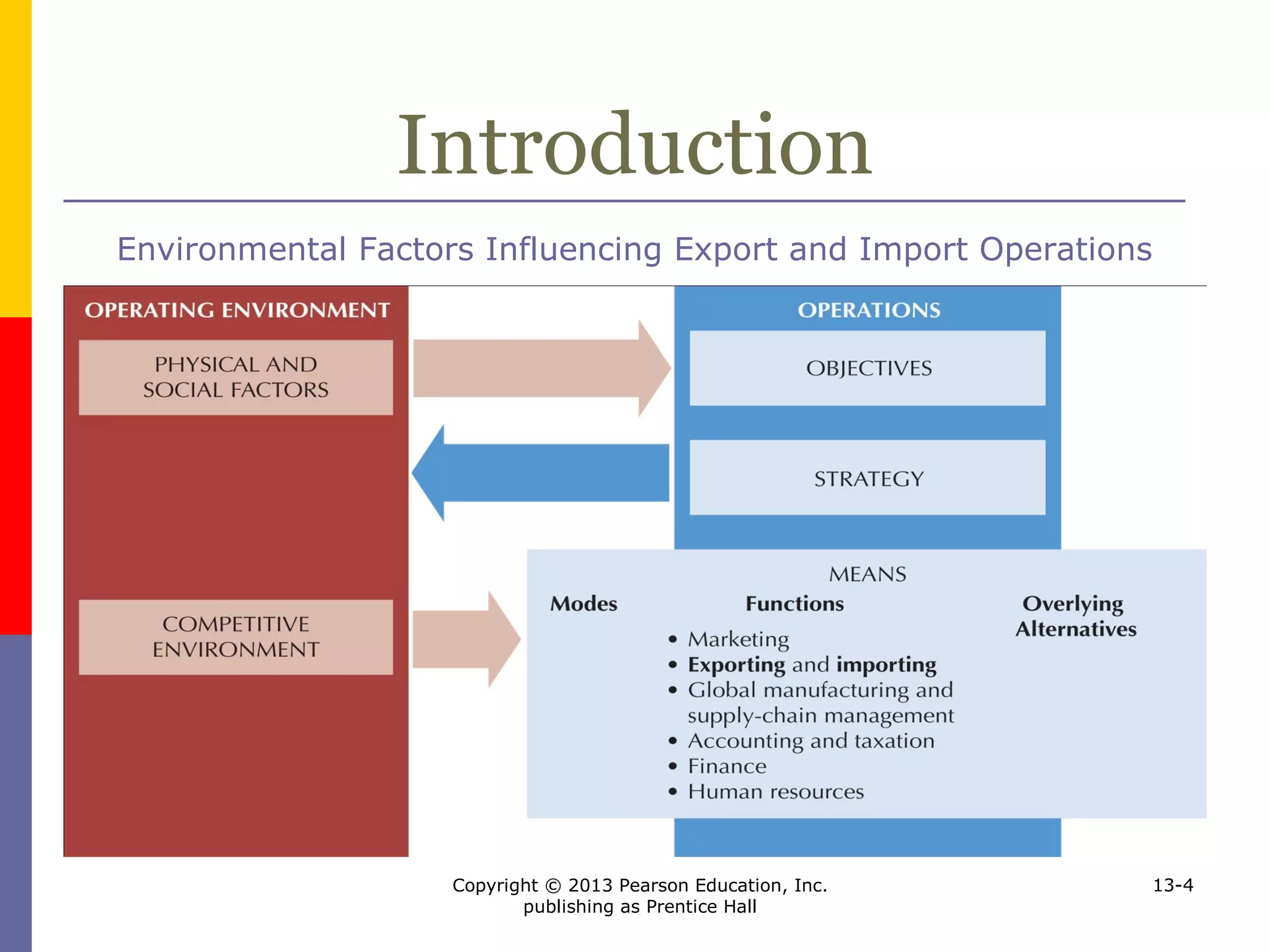 Copyright © 2013 Pearson Education, Inc.
publishing as Prentice Hall
13-4
Introduction
Environmental Factors Influencing Export and Import Operations
 