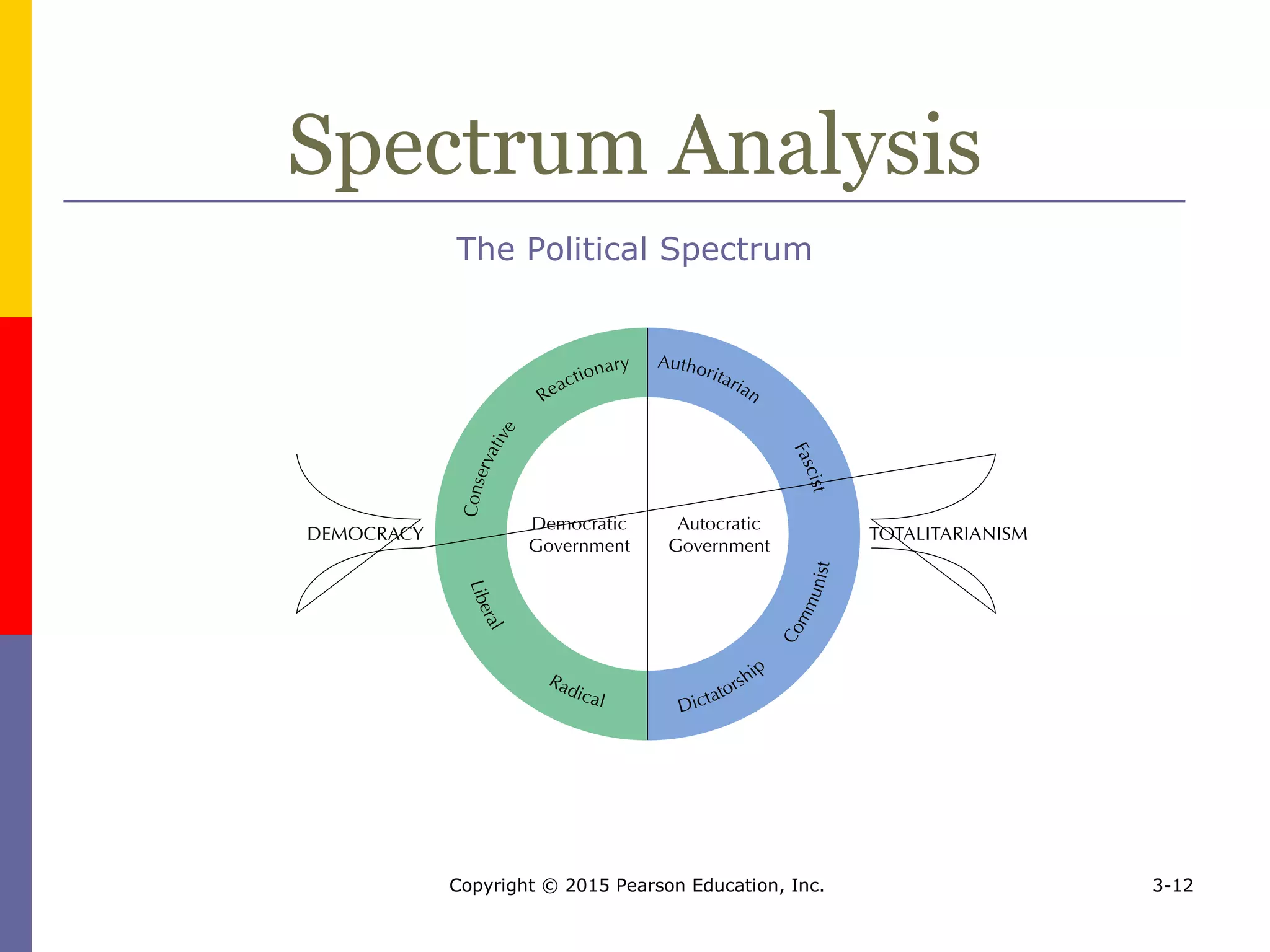 Copyright © 2015 Pearson Education, Inc. 3-12
Spectrum Analysis
The Political Spectrum
 