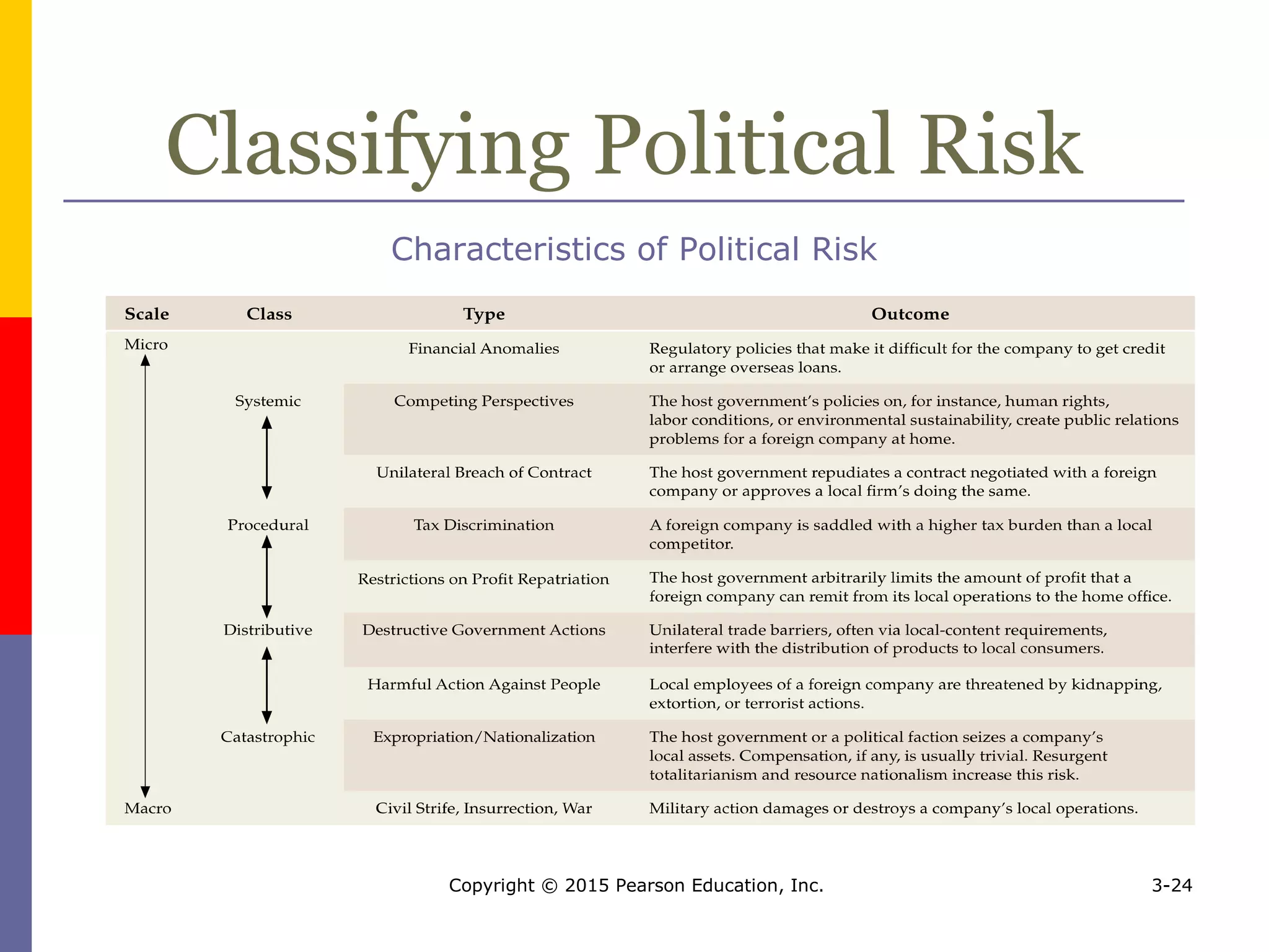 Copyright © 2015 Pearson Education, Inc. 3-24
Classifying Political Risk
Characteristics of Political Risk
 