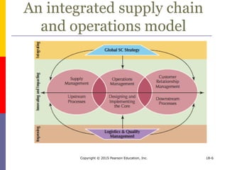 An integrated supply chain
and operations model
Copyright © 2015 Pearson Education, Inc. 18-6
 