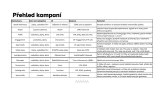 Přehled kampaní
Optimalizace Cílení (od nejlepšího) Cíl Sledovat Komentář
Brand Awareness Zájmy, Lookalikes 5%+ Vybavení si reklamy CPM, cena za vybavení Kampaň zaměřená na oslovení širokého relevantního publika.
Reach Custom audiences Reach CPM, frekvence
Oslovení cílové skupiny bez optimalizace. Vyplatí se na malá, jasně
definovaná publika.
Traffic Lookalikes, zájmy, demo Link clicks CPC (link), doba na webu
Ideálně optimalizovat na landing page views. Využitelné, pokud nemáte
možnost optimalizovat na event.
Engagement Lookalikes, zájmy Interactions CP Engagement, CTR (all)
Malou část budgetu je dobré investovat do interakcí pro "okořenění"
příspěvků a pro komunikaci s core group.
App installs Lookalikes, zájmy, demo App installs CP app install, retence
Konverzní kampaň. Je třeba mít appku přidanou v BM a ideální i tracking
v appce.
Video views Zájmy, Lookalikes 5%+ 2/10/Thru play views View rate, CPM
U krátkých videí využijte 2sec opt. Thru play se vyplatí u videí, kde
chcete delší pozornost. Thru play má výrazně vyšší CPM a nižší dosah.
Lead generation Lookalikes, zájmy, demo Odeslaný lead Kvalita leadů, frekvence
Nativní předvyplněný formulář. Je třeba promyslet, jak budou leady
zpracovány. Nižší kvalita leadů díky jednoduchosti odeslání.
Messages Lookalikes, zájmy, demo Započatá konverzace Cenu za konverzaci a délku Ideální pro promo messenger bota.
Conversions Lookalikes, zájmy, demo Event CPA, ROAS
Je třeba mít pixel a nastavený event (událost) na webu. Např. přidání do
košíku, nákup, registraci
Catalog sales Lookalikes, zájmy, demo Purchase CPA, ROAS, produkty
Nadstavba konverzní kampaně. Je třeba mít produktový katalog.
Dynamická kreativa pracující s vybranými kolekcemi produktů.
Store traffic Location Návštěva obchodu CPM, frekvence
Promo v okolí kamenné prodejny. Dokáže dynamicky měnit kreativu dle
lokace osloveného člověka. V ČR nelze dopočítávat dle geolokace.
 
