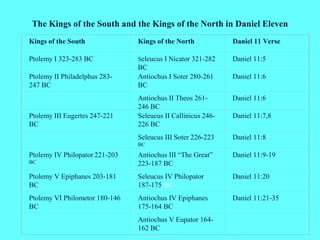 The Kings of the South and the Kings of the North in Daniel Eleven
Kings of the South Kings of the North Daniel 11 Verse
Ptolemy I 323-283 BC Seleucus I Nicator 321-282
BC
Daniel 11:5
Ptolemy II Philadelphus 283-
247 BC
Antiochus I Soter 280-261
BC
Daniel 11:6
Antiochus II Theos 261-
246 BC
Daniel 11:6
Ptolemy III Eugertes 247-221
BC
Seleucus II Callinicus 246-
226 BC
Daniel 11:7,8
Seleucus III Soter 226-223
BC
Daniel 11:8
Ptolemy IV Philopator 221-203
BC
Antiochus III “The Great”
223-187 BC
Daniel 11:9-19
Ptolemy V Epiphanes 203-181
BC
Seleucus IV Philopator
187-175 BC
Daniel 11:20
Ptolemy VI Philometor 180-146
BC
Antiochus IV Epiphanes
175-164 BC
Daniel 11:21-35
Antiochus V Eupator 164-
162 BC
 
