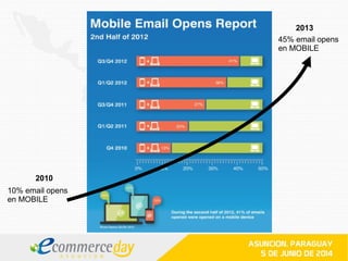 2013
45% email opens
en MOBILE
2010
10% email opens
en MOBILE
 