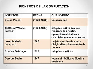 PIONEROS DE LA COMPUTACION