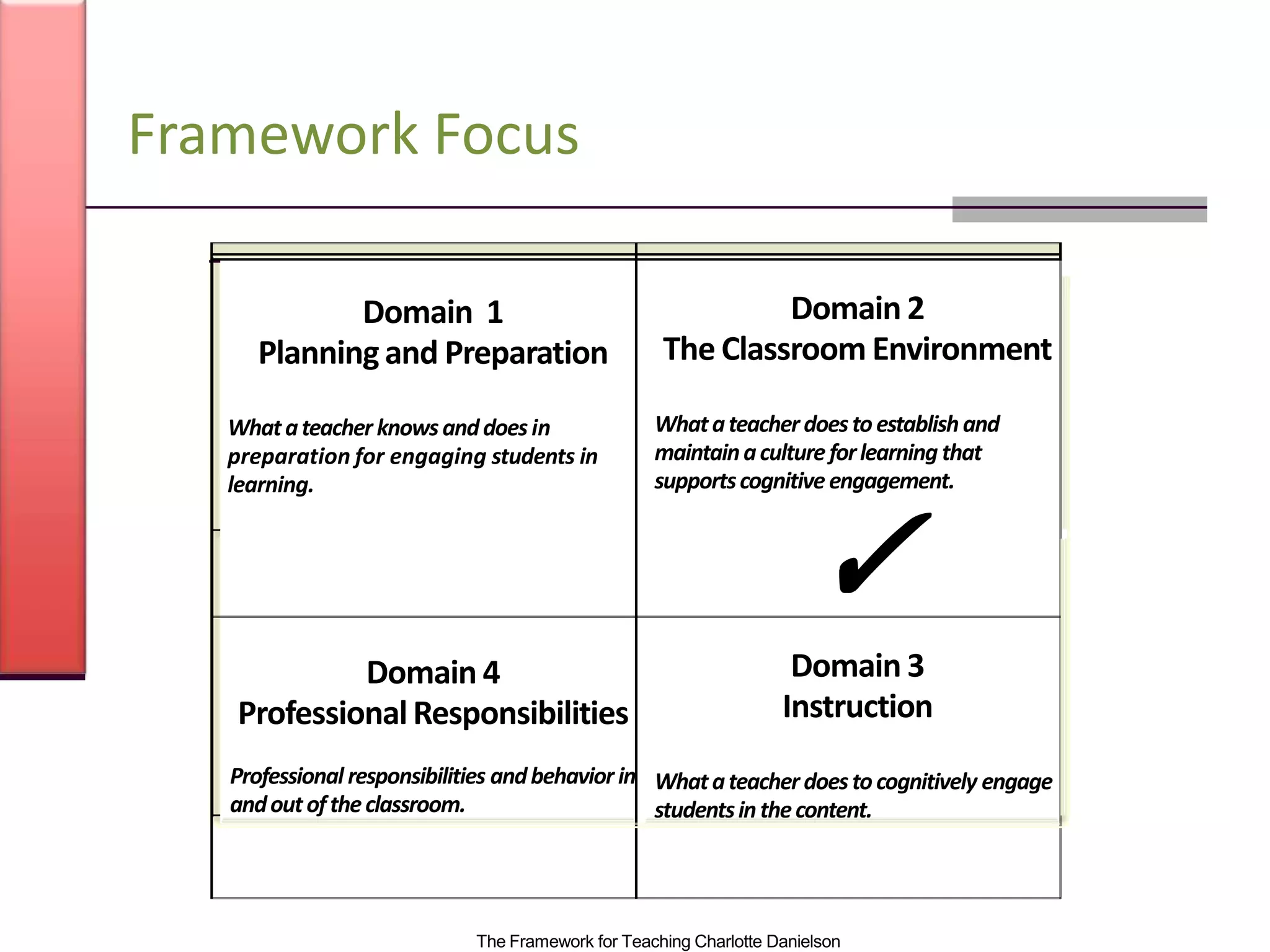Framework Focus
Domain 1
Planningand Preparation
Whatateacher knowsanddoes in
preparation for engaging students in
learning.
Domain 2
The Classroom Environment
Whatateacher doestoestablishand
maintainaculture forlearning that
supportscognitive engagement.
✓
Domain 4
ProfessionalResponsibilities
Professional responsibilities andbehavior in
andoutoftheclassroom.
Domain 3
Instruction
Whatateacher doestocognitively engage
studentsinthecontent.
•
The Framework for Teaching Charlotte Danielson
 