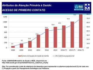 soranz@fiocruz.br
Atributos da Atenção Primária à Saúde:
ACESSO DE PRIMEIRO CONTATO
Fonte: DAB/SAS/Ministério da Saúde e IBGE, disponível em
http://dab.saude.gov.br/portaldab/historico_cobertura_sf.php
Obs: Foi considerado o mês de referência de dezembro para representar a cobertura populacional (%) de cada ano.
(*) Projeção a partir do Planejamento Estratégico da Prefeitura.
 