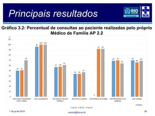 soranz@fiocruz.br
Principais resultados
1 de jul de 2016 28
Gráfico 3.2: Percentual de consultas ao paciente realizadas pelo próprio
Médico de Família AP 2.2
 