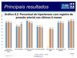soranz@fiocruz.br
Principais resultados
1 de jul de 2016 29
Gráfico 8.2: Percentual de hipertensos com registro de
pressão arterial nos últimos 6 meses
 
