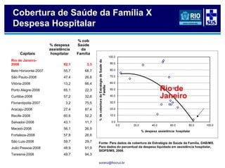 soranz@fiocruz.br
Capitais
% despesa
assistência
hospitalar
% cob
Saúde
da
Família
Rio de Janeiro-
2008 82,1 3,3
Belo Horizonte-2007 55,7 68,7
São Paulo-2008 47,4 26,6
Vitória-2008 13,2 66,4
Porto Alegre-2008 65,1 22,3
Curitiba-2008 57,2 32,6
Florianópolis-2007 3,2 75,5
Aracaju-2008 27,4 87,4
Recife-2008 60,6 52,2
Salvador-2008 43,1 11,7
Maceió-2008 56,1 26,9
Fortaleza-2008 57,8 26,6
São Luis-2008 59,7 29,7
João Pessoa-2008 48,9 91,9
Teresina-2008 49,7 94,3
Rio de
Janeiro
Fonte: Para dados de cobertura da Estratégia de Saúde da Família, DAB/MS.
Para dados do percentual da despesa liquidada em assistência hospitalar,
SIOPS/MS, 2008.
Cobertura de Saúde da Família X
Despesa Hospitalar
 