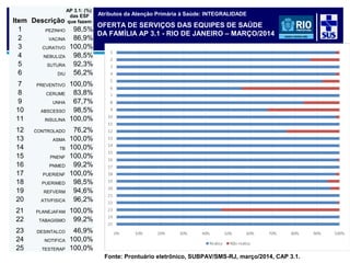 soranz@fiocruz.br
Item Descrição
AP 3.1: (%)
das ESF
que fazem
1 PEZINHO 98,5%
2 VACINA 86,9%
3 CURATIVO 100,0%
4 NEBULIZA 98,5%
5 SUTURA 92,3%
6 DIU 56,2%
7 PREVENTIVO 100,0%
8 CERUME 83,8%
9 UNHA 67,7%
10 ABSCESSO 98,5%
11 INSULINA 100,0%
12 CONTROLADO 76,2%
13 ASMA 100,0%
14 TB 100,0%
15 PNENF 100,0%
16 PNMED 99,2%
17 PUERIENF 100,0%
18 PUERIMED 98,5%
19 REFVERM 94,6%
20 ATIVFISICA 96,2%
21 PLANEJAFAM 100,0%
22 TABAGISMO 99,2%
23 DESINTALCO 46,9%
24 NOTIFICA 100,0%
25 TESTERAP 100,0%
Fonte: Prontuário eletrônico, SUBPAV/SMS-RJ, março/2014, CAP 3.1.
OFERTA DE SERVIÇOS DAS EQUIPES DE SAÚDE
DA FAMÍLIA AP 3.1 - RIO DE JANEIRO – MARÇO/2014
Atributos da Atenção Primária à Saúde: INTEGRALIDADE
 