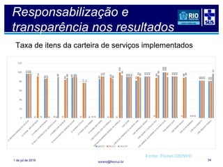 soranz@fiocruz.br
Responsabilização e
transparência nos resultados
Taxa de itens da carteira de serviços implementados
1 de jul de 2016 34
Fonte: Painel OSINFO
 