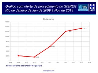 soranz@fiocruz.br
Gráfico com oferta de procedimento no SISREG
Rio de Janeiro de Jan de 2009 á Nov de 2013
Fonte: Sistema Nacional de Regulação
 